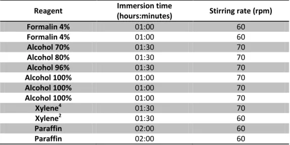 Table 3 – Automatic program used on spin tissue processor 