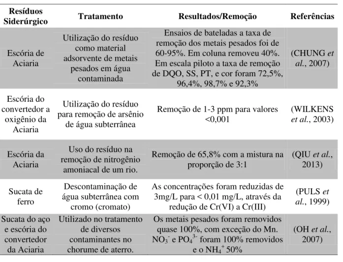 Tabela 3.5  – Exemplos de estudos que utilizaram resíduos siderúrgicos como meio reativo