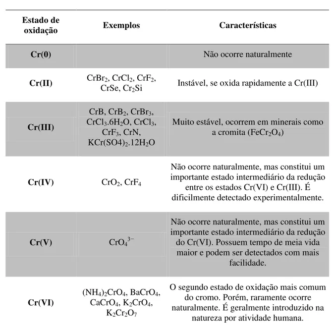 Tabela 3.9 - Estados de oxidação do Cr e suas características principais (ZAYED e TERRY,  2003)
