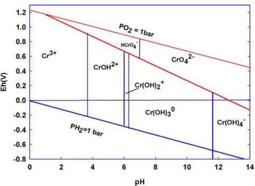 Figura 3.6  – Diagrama Eh – pH para cromo. Adaptado de Palmer e Puls (1994). 