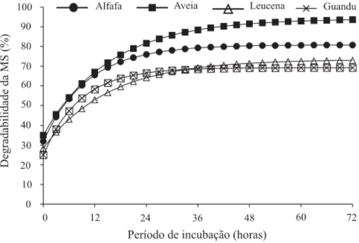 Figura 1. Degradabilidade da matéria seca (MS) de diferen- diferen-tes forrageiras em função do período de incubação no rúmen de novilhos Nelore.