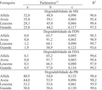 Figura 3. Degradabilidade da fibra em detergente ácido (FDA) de diferentes forrageiras em função do período de incubação no rúmen de novilhos Nelore.