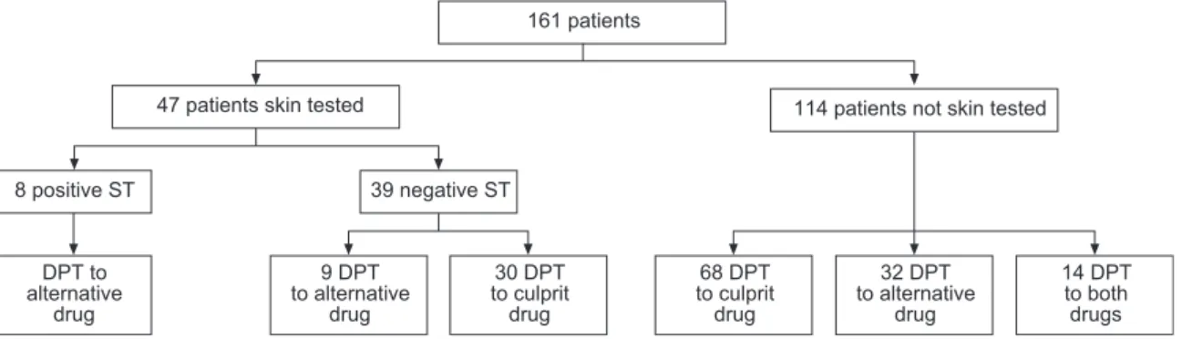 Figure 1 Study ﬂow chart. DPT: drug provocation test; ST: skin tests to betalactams.