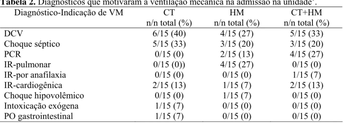 Tabela 2. Diagnósticos que motivaram a ventilação mecânica na admissão na unidade 1 .    Diagnóstico-Indicação de VM  CT  n/n total (%)  HM  n/n total (%)  CT+HM  n/n total (%)  DCV  6/15 (40)  4/15 (27)  5/15 (33)  Choque séptico  5/15 (33)  3/15 (20)  3/