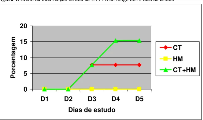 Figura 4. Efeito da intervenção na alta da UTI-PS ao longo dos 5 dias de estudo 1,2,3
