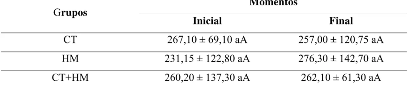 Tabela 5. Medidas de PaO 2 /FiO 2  de acordo com o grupo e momentos de avaliação 1 .  Momentos Grupos  Inicial Final  CT  267,10 ± 69,10 aA  257,00 ± 120,75 aA  HM  231,15 ± 122,80 aA  276,30 ± 142,70 aA  CT+HM  260,20 ± 137,30 aA  262,10 ± 61,30 aA 