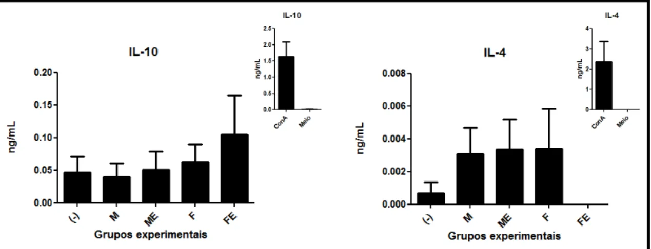 Figura  24:  Indução  da  produção  de  IL-10  e  IL-4  pelos  esplenócitos  dos  animais  imunizados  com  as  linhagens  de  L