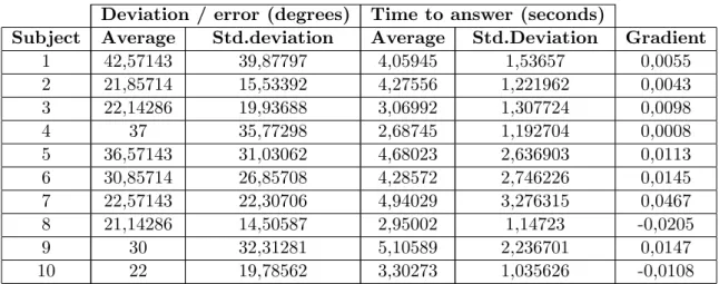 Table 4.2: Answer deviation vs. time to answer - for each subject.
