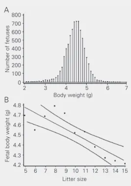 Figure 1. Fetal body weight and litter size. Panel A shows the frequency distribution of body weights (g) of 7594 fetuses (469 litters) examined in the present study