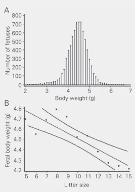 Figure 1. Fetal body weight and litter size. Panel A shows the frequency distribution of body weights (g) of 7594 fetuses (469 litters) examined in the present study