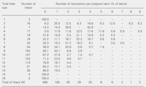 Table 2. Relationship between the number of fetuses (total litter size) and fetal resorptions per dam.