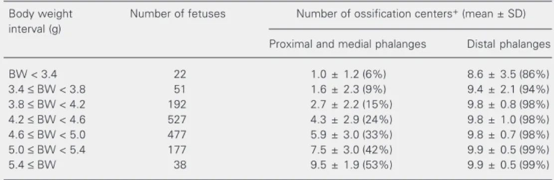Table 5. Relationship between body weight and extent of ossification of metacarpus and forelimb phalanges in rat fetuses on pregnancy day 21.