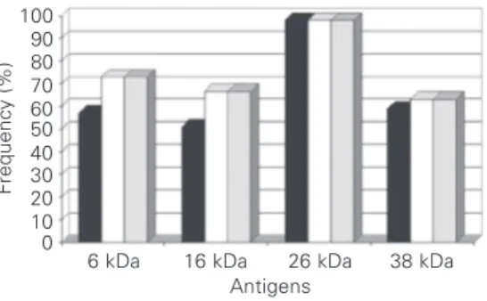 Figure 2. Frequency of the reactivity of IgG antibodies against different antigenic fractions of contacts of Mycobacterium tuberculosis patients and control groups.