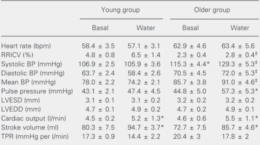 Table 1. Cardiovascular parameters at rest during basal conditions and during head- head-out water immersion of young and older subjects.