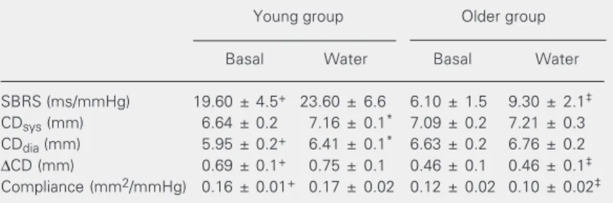 Figure 1. Scatter plots of spontaneous baroreflex sensitivity and carotid arterial compliance in all subjects during basal conditions (A), and during rest head-out water immersion (B).