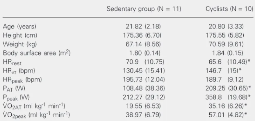 Table 1 shows the higher aerobic capac- capac-ity of the athletes compared to control group, expressed by higher (P < 0.05) oxygen  up-take and power values at anaerobic  thresh-old (V.