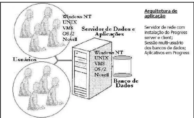 FIG. 12 Modelo de funcionamento cliente servidor do Progress Fonte: COSTA, 2000, p.22