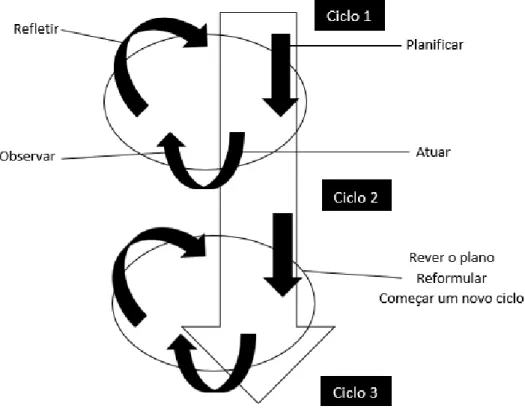 Figura 1 - Espiral de ciclos da Investigação-Ação (retirado de Metodologias de Investigação em  Ciências Sociais e Humanas: Teoria e Prática, Clara Coutinho) 