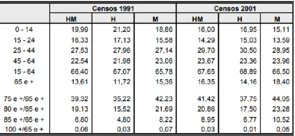 Tabela 1 - Repartição da população residente em Portugal, por sexo e idade (retirado de Evolução  Demográfica no período intercensitário 1991-2001, Censos de 2001) 
