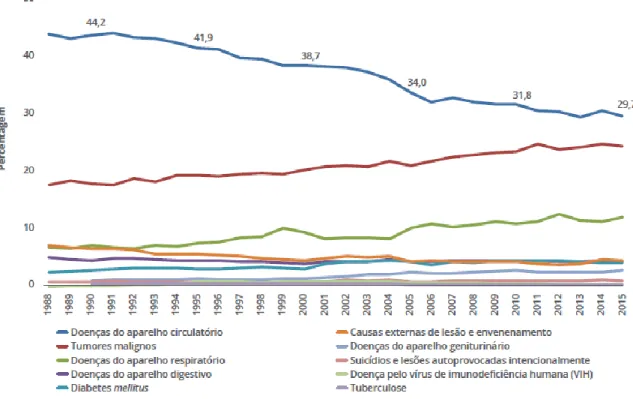 Figura 2- Gráfico da proporção de óbitos pelas principais causas de morte em Portugal (retirado de  Programa Nacional para as Doenças Cérebro-cardiovasculares, DGS) 