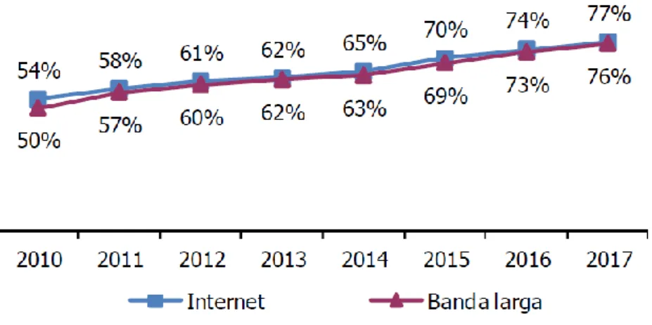 Figura 3 - Gráfico da proporção de agregados familiares com ligação à internet e por banda larga em  casa, Portugal, 2010-2017 (retirado de Inquérito à Utilização de Tecnologias de Informação e da 
