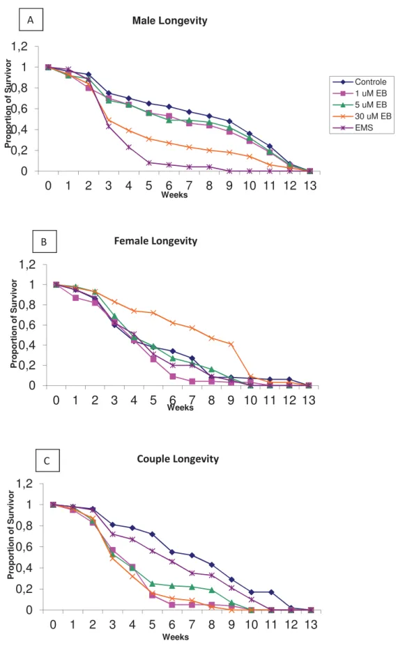 Figure 1: Survival profiles of males (A), females (B) and couple (C) of D. melanogaster  submitted to  control ( ) and exposed to EB at concentrations of 1uM EB ( ), 5uM       