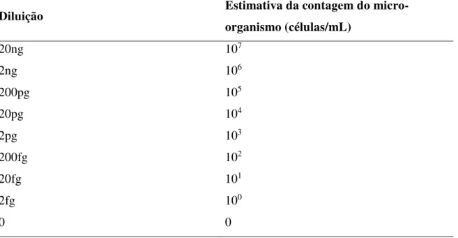 Tabela  1  -  Diluições  de  DNA  extraído  de  C.jejuni  NCTC  11351  e  C.coli  NCTC  11366  utilizadas nas Curvas de Sensibilidade Analítica da PCR e da PCR em tempo real 