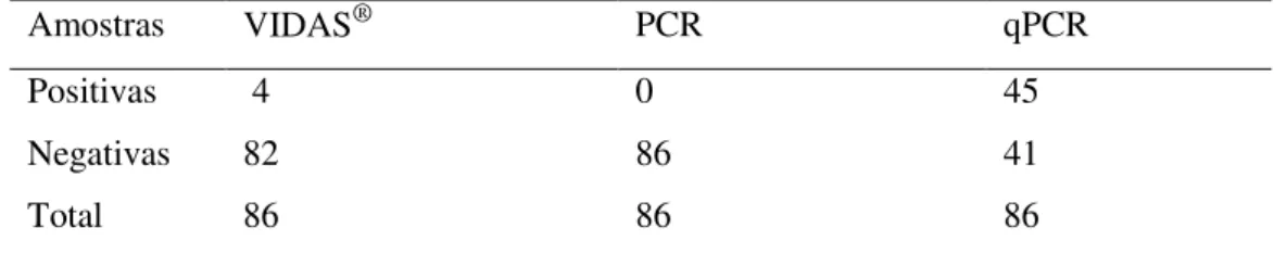 Tabela 3. Resultados da pesquisa da presença de Campylobacter spp. em carcaças de frango  de  corte  comercializadas  em  temperaturas  de  congelamento  e  resfriamento  realizadas  pelas  técnicas imunoenzimatica (VIDAS ® ), PCR  e PCR em tempo real (qPC