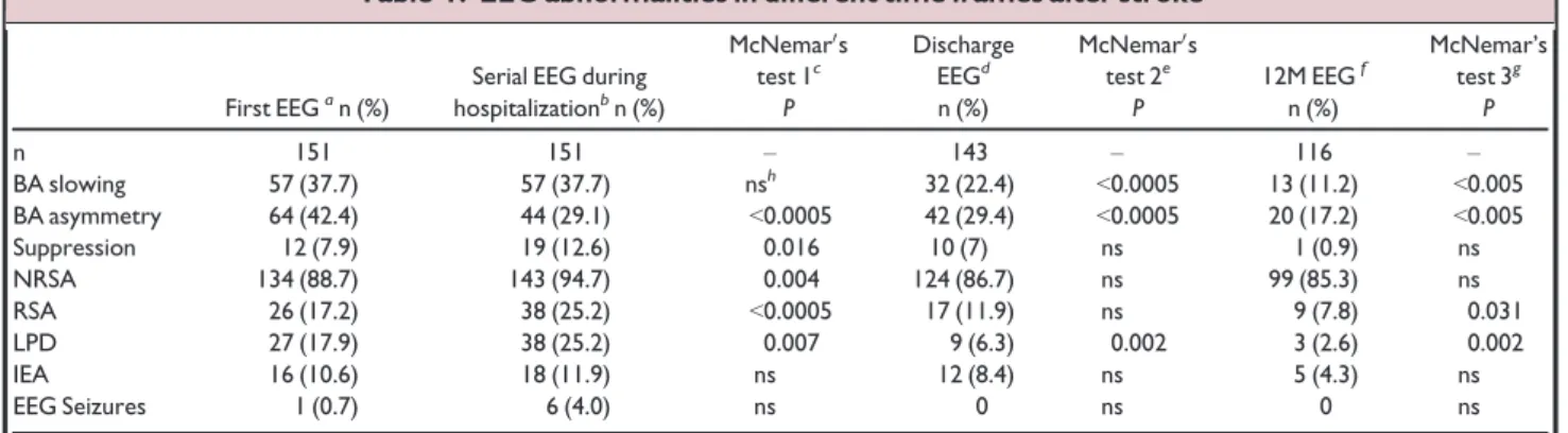 Table 1. EEG abnormalities in different time frames after stroke