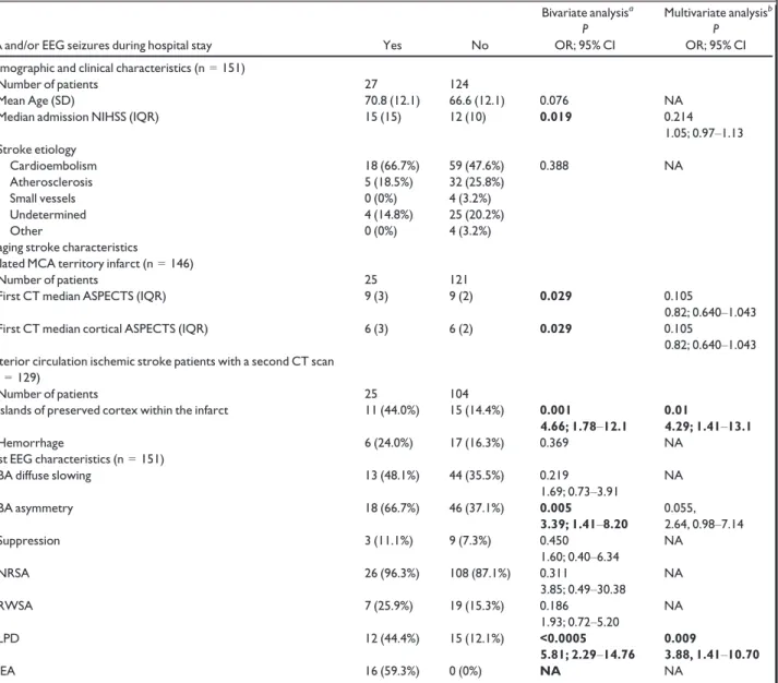 Table 4 displays the characteristics of prediction models for defined outcomes. All models have a good to very good discriminative capacity.