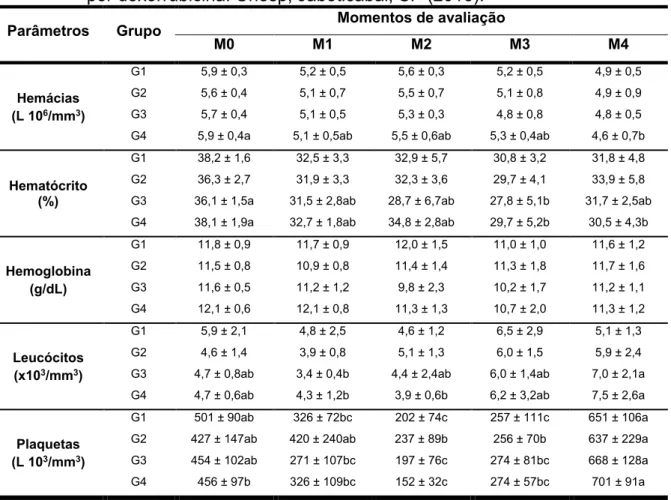 Tabela 1.  Médias ± desvios padrão dos parâmetros hematológicos dos coelhos dos  grupos G1, G2, G3 e G4 durante protocolo de indução de cardiomiopatia  por doxorrubicina
