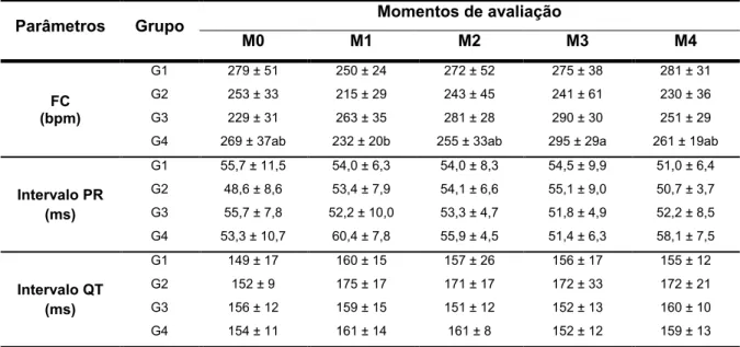 Tabela 3. Médias ± desvios padrão dos parâmetros eletrocardiográficos dos coelhos  dos  grupos  G1,  G2,  G3  e  G4  durante  protocolo  de  indução  de  cardiomiopatia por doxorrubicina