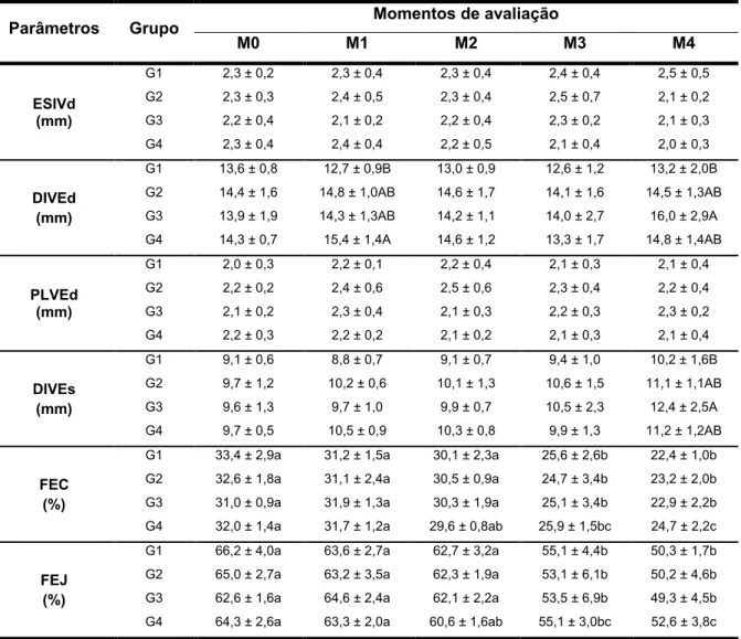 Tabela  5.  Médias  ±  desvios  padrão  dos  parâmetros  ecocardiográficos  dos  coelhos  dos  grupos  G1,  G2,  G3  e  G4  durante  protocolo  de  indução  de  cardiomiopatia por doxorrubicina