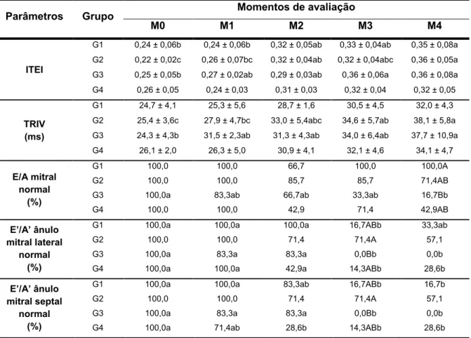 Tabela 6.    Médias  ±  desvios  padrão  de  parâmetros  ecocardiográficos  e  percentual  de  animais  com  padrão  normal  de  relaxamento  ventricular  esquerdo  a  partir da avaliação do fluxo transmitral e da movimentação tecidual anular  mitral  dos 