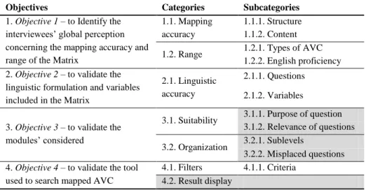 Table 1. Categories of the content analysis according to the defined objectives  