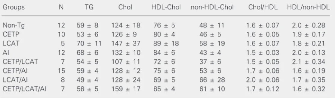 Table 1. Plasma lipid and lipoprotein concentrations in mice expressing combinations of apo AI, LCAT and CETP transgenes after 4 months on a high fat, high cholesterol cholate-containing diet.