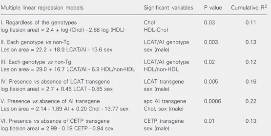 Table 3. Influence (coefficient of determination, R 2 ) of plasma lipids, lipoproteins, genotypes, and sex on the atherosclerotic lesion area in mice expressing combinations of apo AI, LCAT and CETP transgenes.