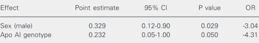 Table 4. Odds ratio (OR) and 95% confidence interval (CI) relating the prevalence of an atherosclerotic lesion greater than the 50th percentile and specific genotypes in mice expressing combinations of apolipoprotein (apo) AI, lecithin-cholesterol acyl  tr