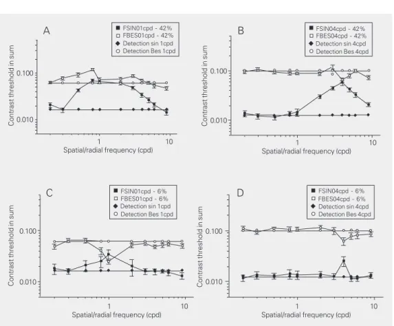 Figure 3. Contrast thresholds of test frequency in the summed stimuli obtained with the standard low-contrast resolution monitor