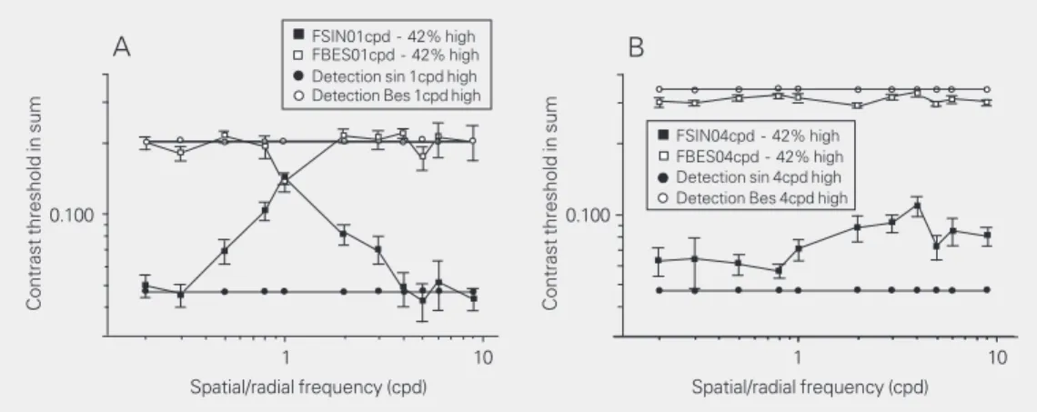 Figure 4. Contrast thresholds of test frequency in the summed stimuli obtained with the high-contrast resolution monitor