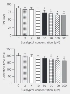 Figure 1. Effect of increasing concentrations of eucalyptol on the isometric force developed by rat papillary muscles