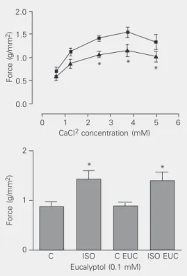 Figure 4. Effect of 0.1 mM euca- euca-lyptol on the isometric force  de-veloped by rat papillary muscles under increasing Ca 2+   concen-trations (upper panel)