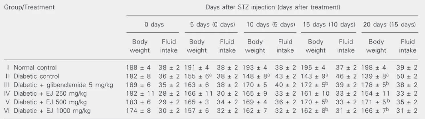Table 1 summarizes the effect of STZ