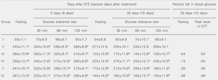 Table 2. Hypoglycemic effect of Eugenia jambolana seed powder on blood glucose (mg/dl) of streptozotocin-diabetic rats.