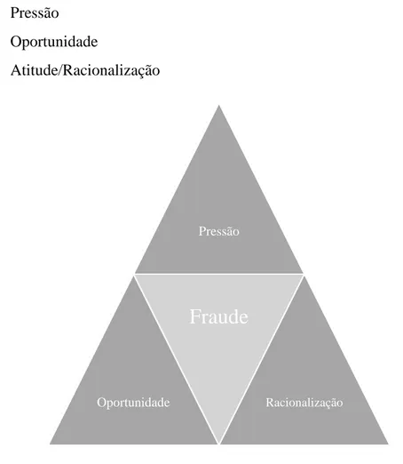 Figura 2 - Triângulo da Fraude 