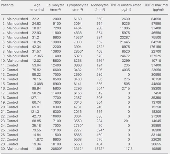 Table 4. Tumor necrosis factor alpha (TNF-α) production in 24-h whole blood cultures and total and mono- mono-nuclear leukocyte counts for the study subjects.