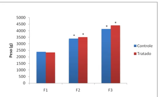 FIGURA  1   -  Peso  médio  dos  coelhos  dos  grupos  G1  e  G2  durante  as  três  fases  do  experimento