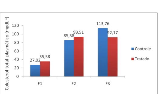 TABELA 3 -  Valores médios obtidos para o nível plasmático de colesterol total (mgdL -1 ) dos  coelhos, avaliados nas três fases: 2ª e 3ª fases são diferentes da 1ª fase