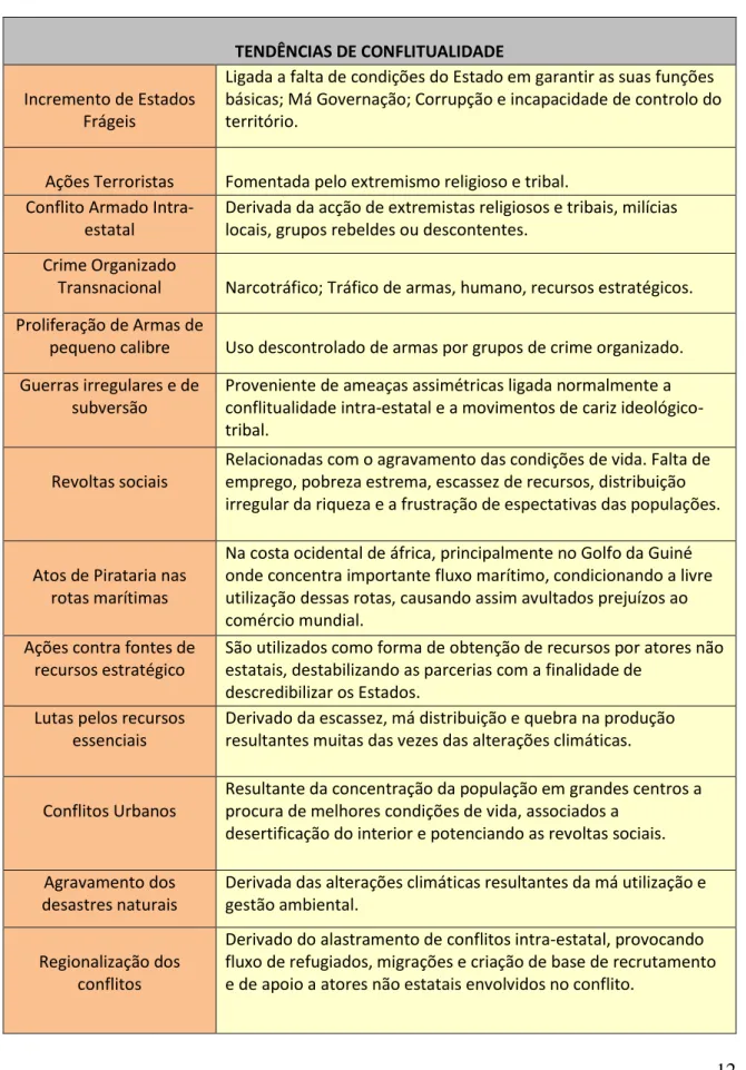 Tabela 3 - Tendências de Conflitualidade em África no Horizonte 2030 