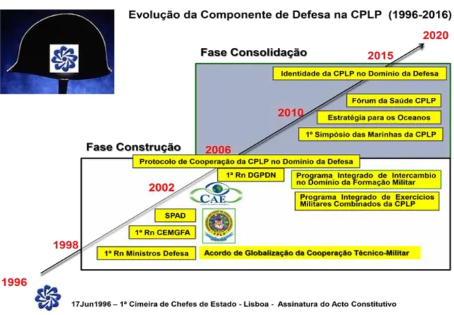 Figura 5 – Evolução da Componente de Defesa da CPLP 